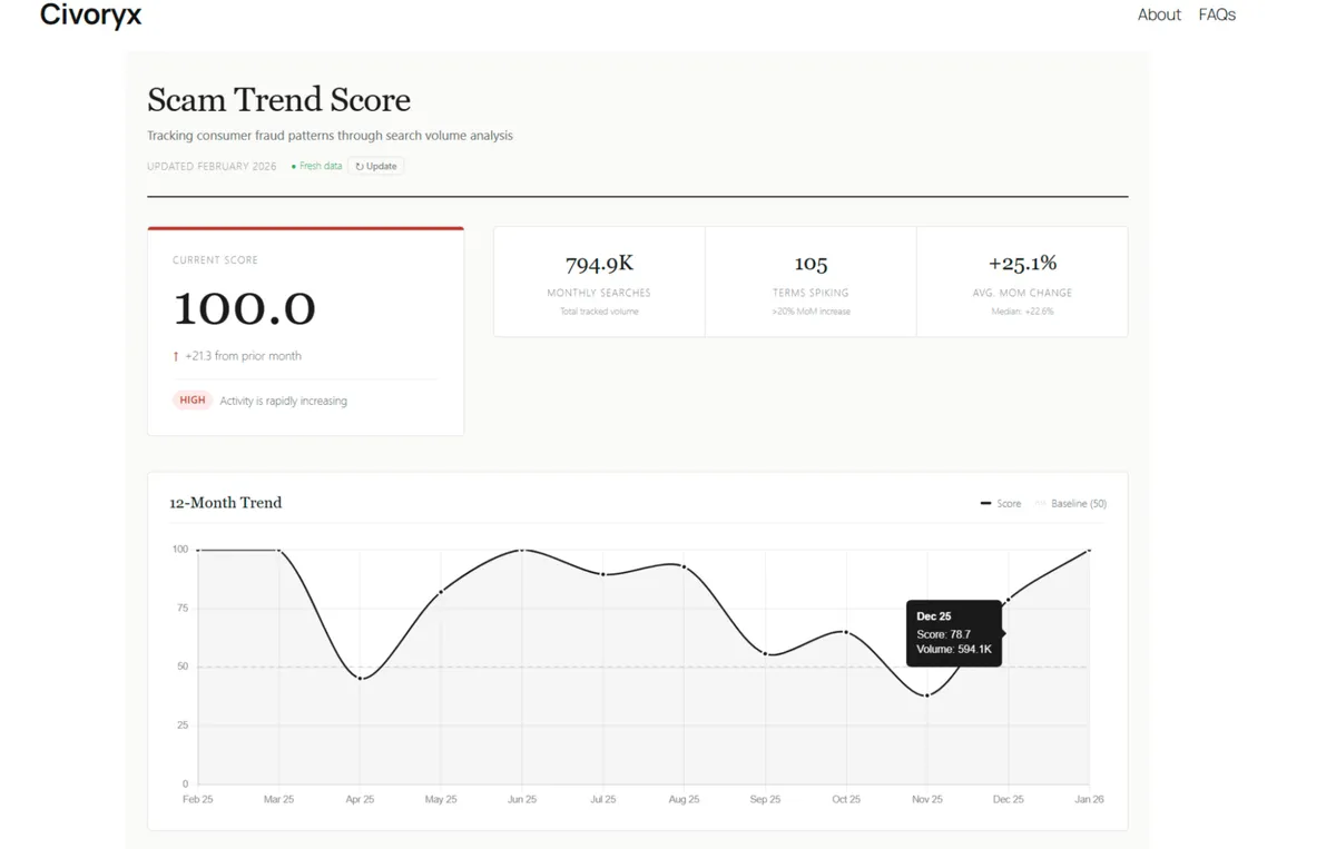 Civoryx vs Sumsub: Search Trend Insights vs Transaction Fraud Screening