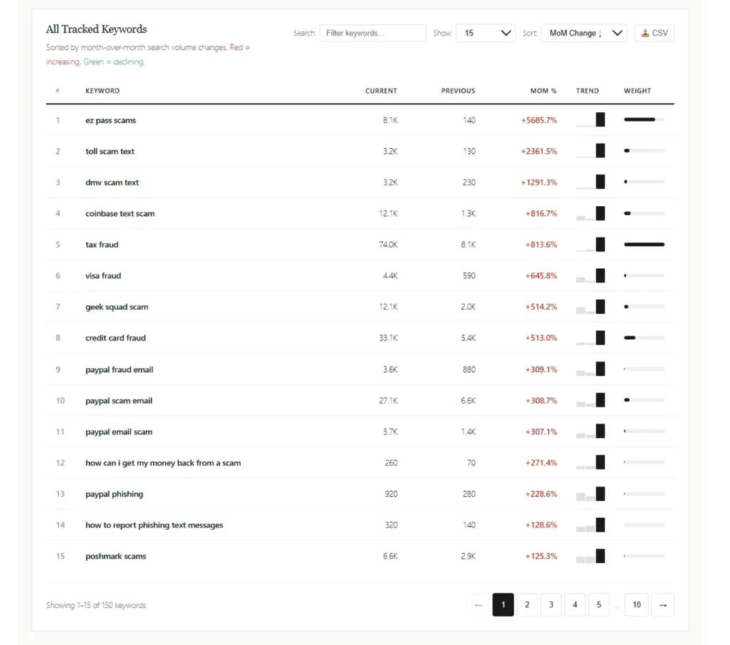 How to Use Global Fraud Index to Spot Fraud Trends Before They Hit Your Industry