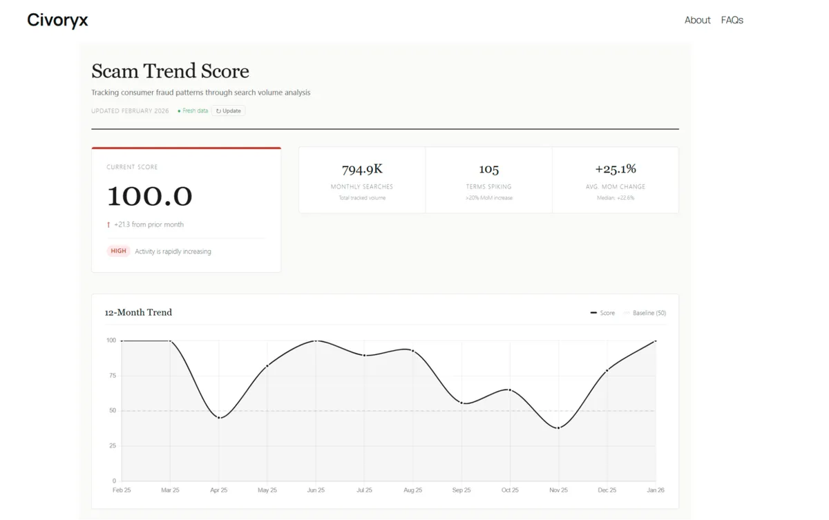 How to Use Global Fraud Index to Spot Fraud Trends Before They Hit Your Industry